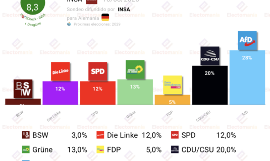 encuesta alemania insa 16 agosto afd con 8p de ventaja