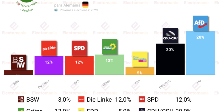 encuesta alemania insa 16 agosto afd con 8p de ventaja
