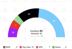 encuesta sajonia anhalt i dimap 26ago afd roza la absoluta