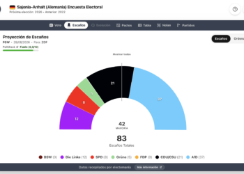Encuesta Sajonia-Anhalt (FGW 28ago): AfD se acerca a la absoluta