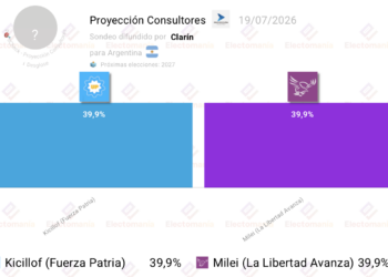 Encuesta Argentina: empate entre Milei y Kicillof