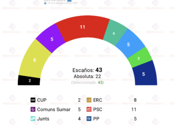 Encuesta Barcelona (Taktikom 20jul): Collboni mejoraría, Junts se desploma