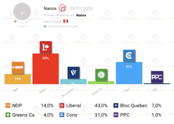 Encuesta Canadá (Nanos 20jul): los conservadores pierden apoyos