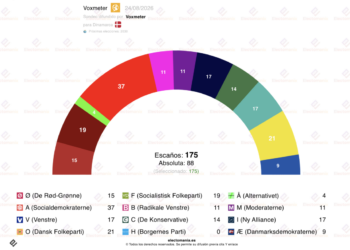 Encuesta Dinamarca (Voxmeter 24ago): subida de rojiverdes y liberales