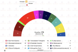 encuesta dinamarca voxmeter 24ago subida de rojiverdes y liberales