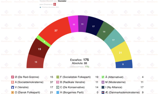 encuesta dinamarca voxmeter 24ago subida de rojiverdes y liberales