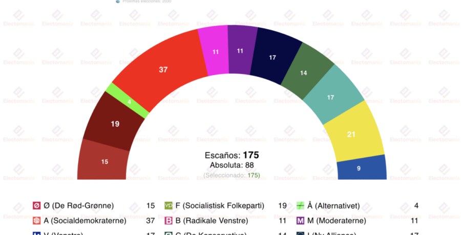 encuesta dinamarca voxmeter 24ago subida de rojiverdes y liberales