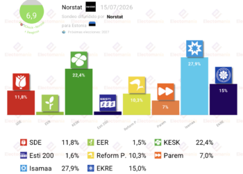 Encuesta Estonia (Norstat 15jul): el centro sigue desplomado