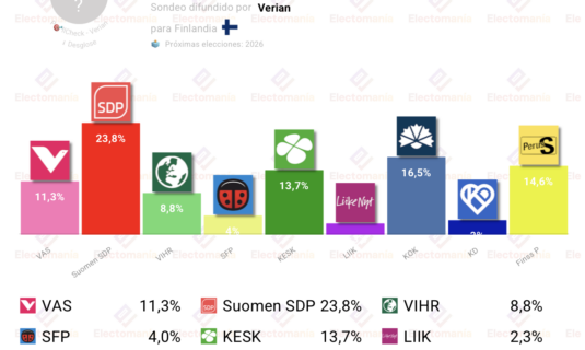 encuesta finlandia verian 19ago los socialdemocratas en cabeza