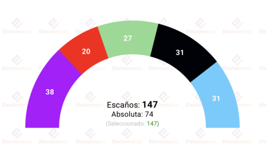 encuesta berlin forsa 22ago die linke ganaria empate afd vs cdu