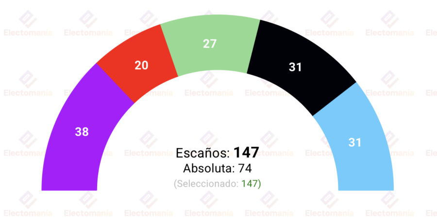 encuesta berlin forsa 22ago die linke ganaria empate afd vs cdu