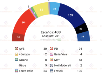 Encuesta Italia (BiDiMedia 7ago): Meloni dependería de Futuro Nazionale