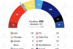 encuesta italia bidimedia 7ago meloni dependeria de futuro nazionale