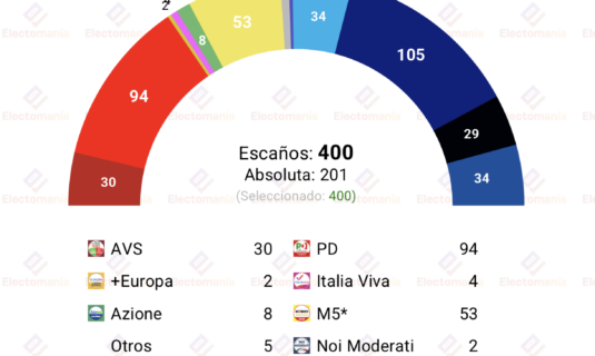 encuesta italia bidimedia 7ago meloni dependeria de futuro nazionale