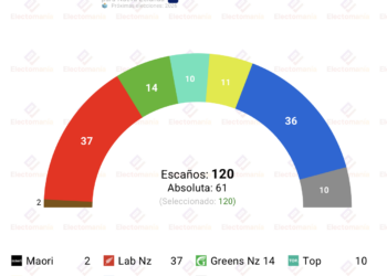Encuesta Nueva Zelanda (Verian 12ago): liberales y centristas, clave