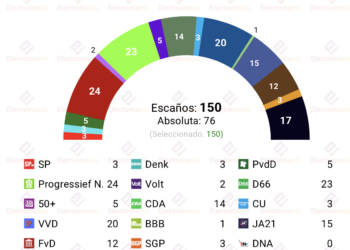 Encuesta Países Bajos (Ipsos 16jul): PRO y D66, en empate técnico