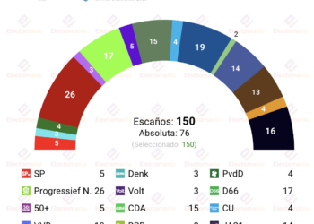 Encuesta P. Bajos (Verian 25ago): PRO domina, subida de 50Plus