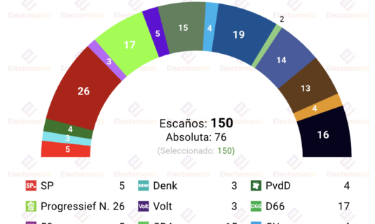 encuesta p bajos verian 25ago pro domina subida de 50plus