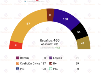 Encuesta Polonia (US 12ago): R+ decidiría el gobierno
