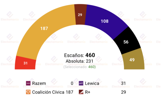 encuesta polonia us 12ago r decidiria el gobierno