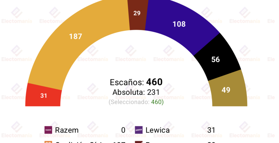 encuesta polonia us 12ago r decidiria el gobierno