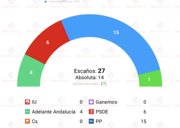 Encuesta Jerez (SocialData 22jul): “el PP afianza su absoluta”