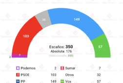 encuesta sociometrica 10 ago ceuta hunde mas a sanchez
