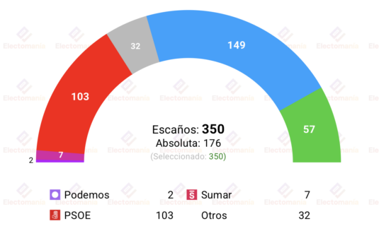 encuesta sociometrica 10 ago ceuta hunde mas a sanchez