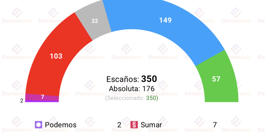encuesta sociometrica 10 ago ceuta hunde mas a sanchez