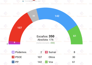 Encuesta Target Point (19 julio): “Sánchez contiene su hemorragia a costa de Sumar”