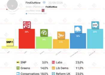 Encuesta UK (FoN 20ago): empate entre Reform y los laboristas