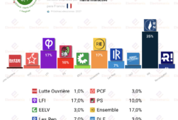 encuesta francia harris 23ago melenchon alcanza a philippe