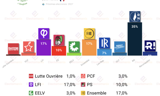 encuesta francia harris 23ago melenchon alcanza a philippe