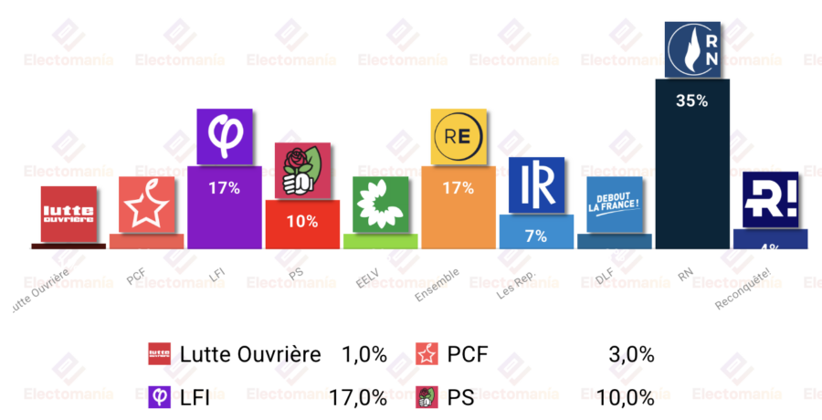 encuesta francia harris 23ago melenchon alcanza a philippe