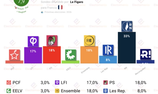 encuesta francia ifop 26ago ps lfi y el macronismo en empate tras el rn
