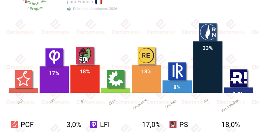 encuesta francia ifop 26ago ps lfi y el macronismo en empate tras el rn