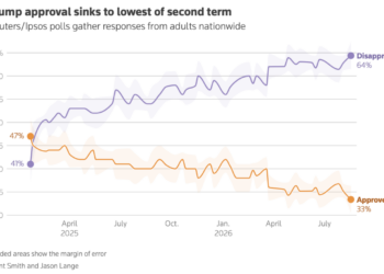 EEUU (Ipsos 18ago): la aprobación de Trump cae al mínimo de legislatura