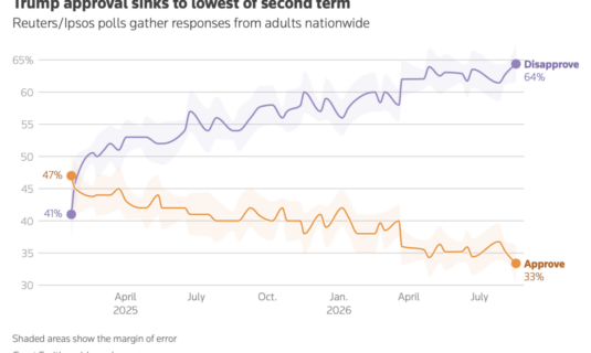 eeuu ipsos 18ago la aprobacion de trump cae al minimo de legislatura