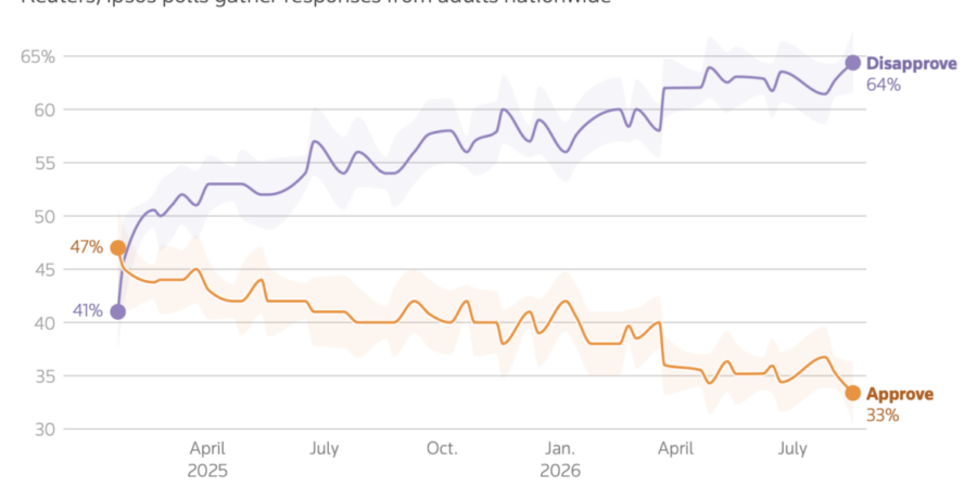 eeuu ipsos 18ago la aprobacion de trump cae al minimo de legislatura