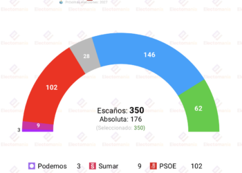 Encuesta NC Report (10 ago): “la izquierda se hunde”