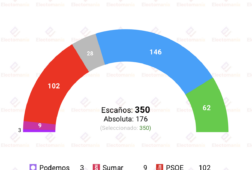 encuesta nc report 10 ago la izquierda se hunde