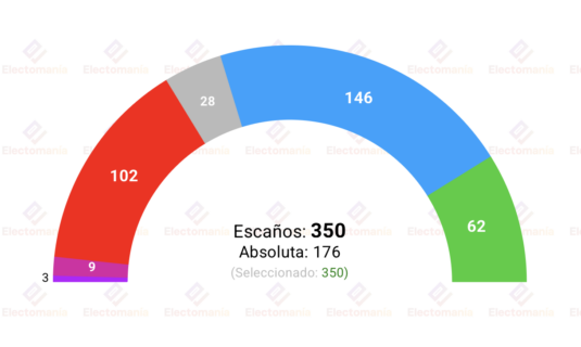 encuesta nc report 10 ago la izquierda se hunde