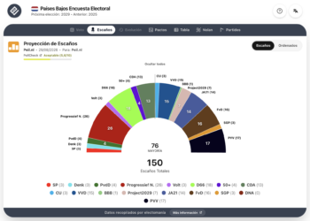 Encuesta P. Bajos (Peil 29ago): Project2029 irrumpiría con 7 escaños