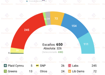 Encuesta UK (YouGov 10ago): los laboristas lideran. Parlamento sin mayorías