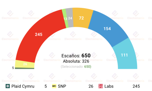 encuesta uk yougov 10ago los laboristas lideran parlamento sin mayorias