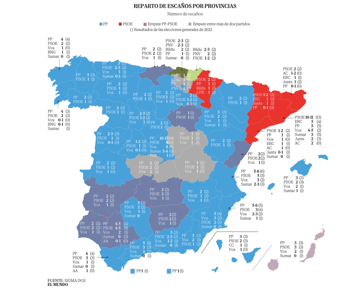Reparto de escaños por provincias según el sondeo de Sigma Dos para El Mundo, julio de 2026