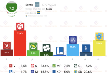Encuesta Suecia (Sentio 17jul): avance progresista