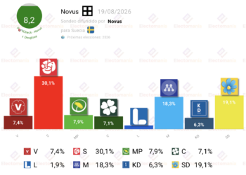 Encuesta Suecia (Novus 19ago): la izquierda recuperaría el gobierno