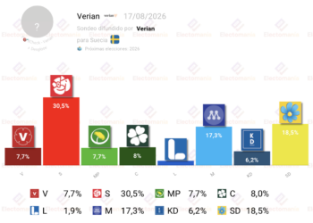 Encuesta Suecia (Verian 17ago): la derecha perdería el gobierno