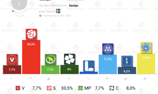 encuesta suecia verian 17ago la derecha perderia el gobierno